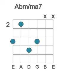 Guitar voicing #5 of the Ab m&#x2F;ma7 chord